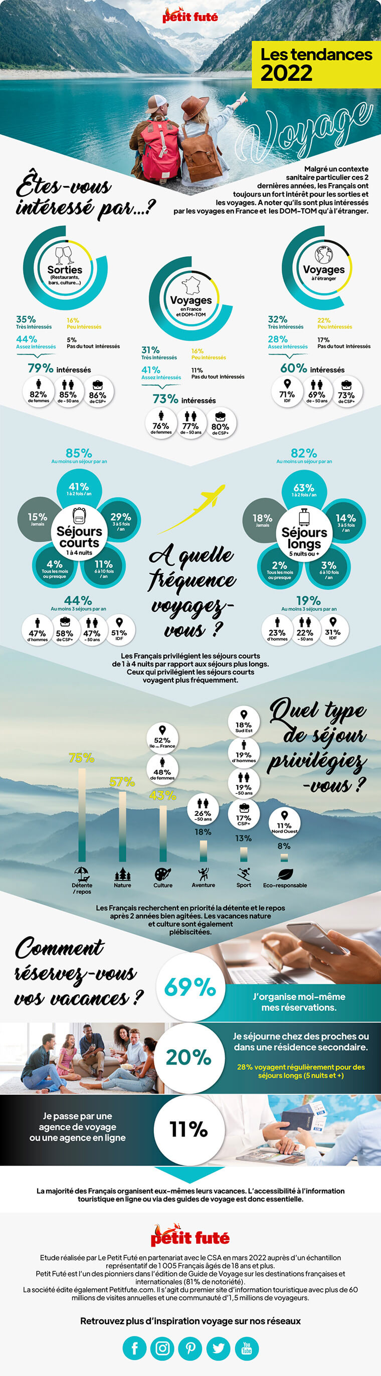 Les tendances voyage en 2022 en Infographie