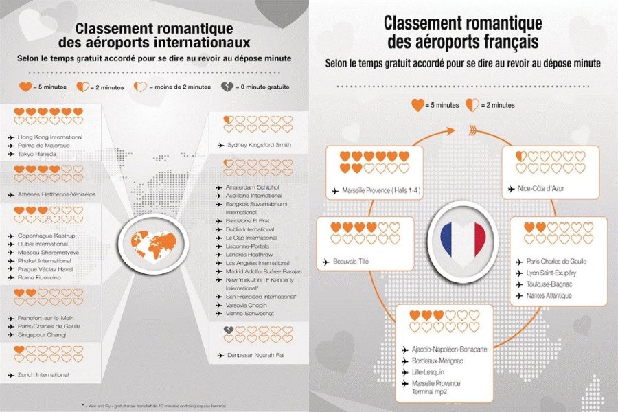 Les aéroports eux-mêmes ont surnommé ces zones de parking gratuit pour dire au revoir, les zones de « Kiss and Fly ».