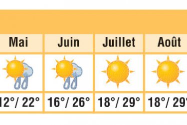Bloc météo Naples.