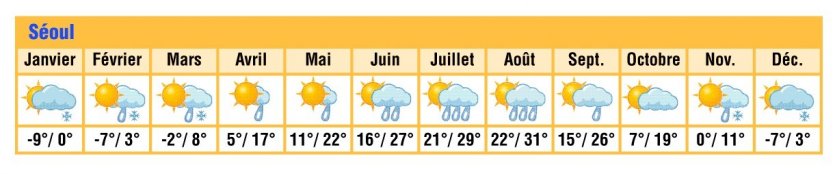 Bloc Meteo corée du sud