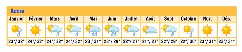 <p>Météo Ghana.</p>