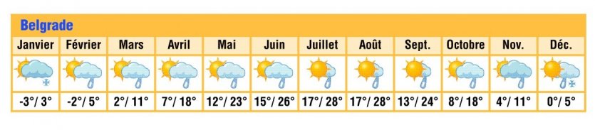 <p>Bloc météo Serbie-Monténégro.</p>