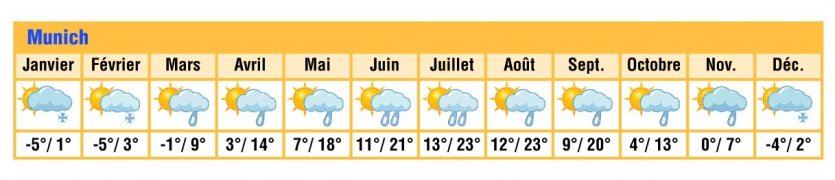 Bloc Meteo Baviere.